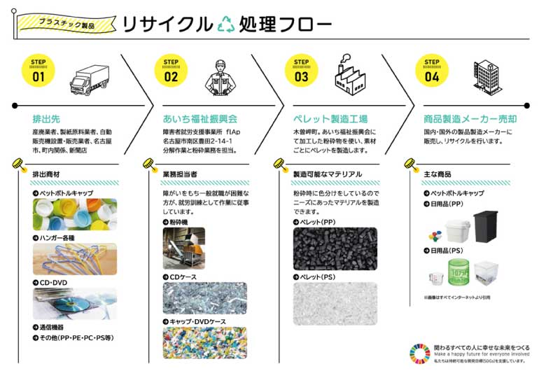 リサイクルの流れ